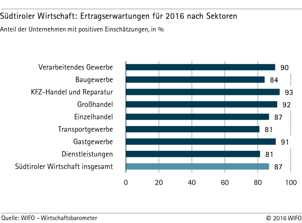 Ertragserwartungen