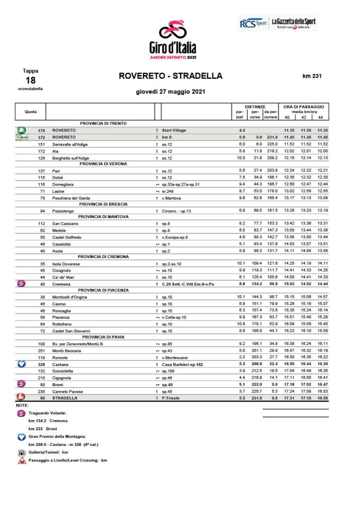 Giro La Cronotabella Di Oggi Unsertirol