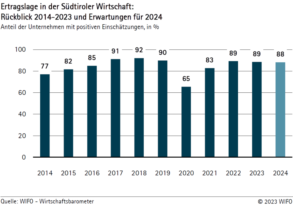 So steht’s um Südtirols Wirtschaft UnserTirol24